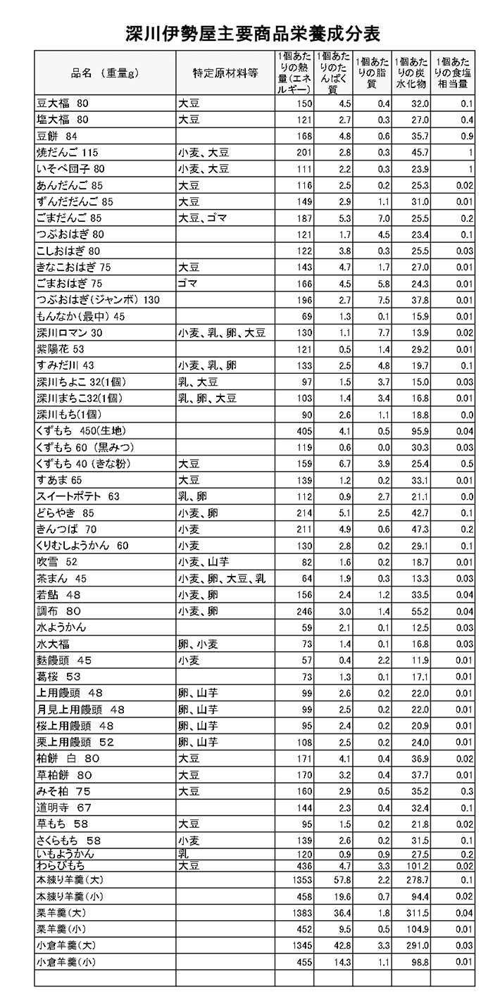 深川伊勢屋主要商品栄養成分表