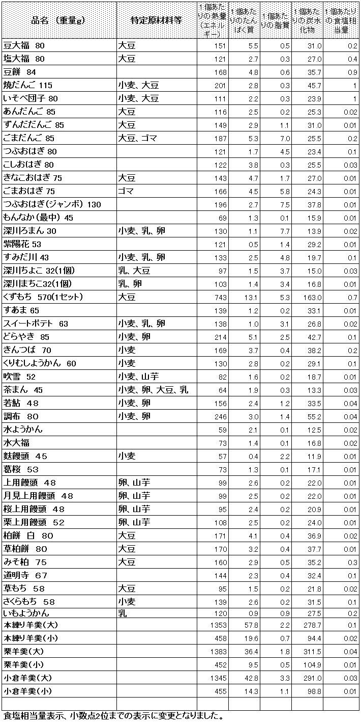 深川伊勢屋主要商品栄養成分表